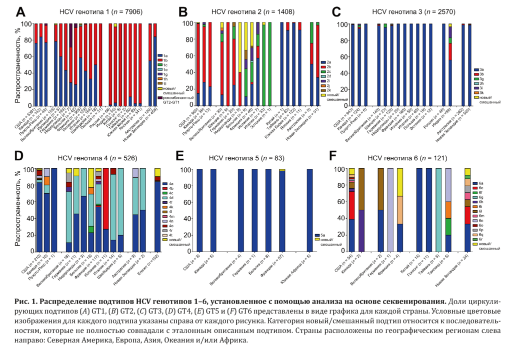 Глобальная эпидемиология подтипов вируса гепатита C и мутаций резистентности по результатам секвенирования