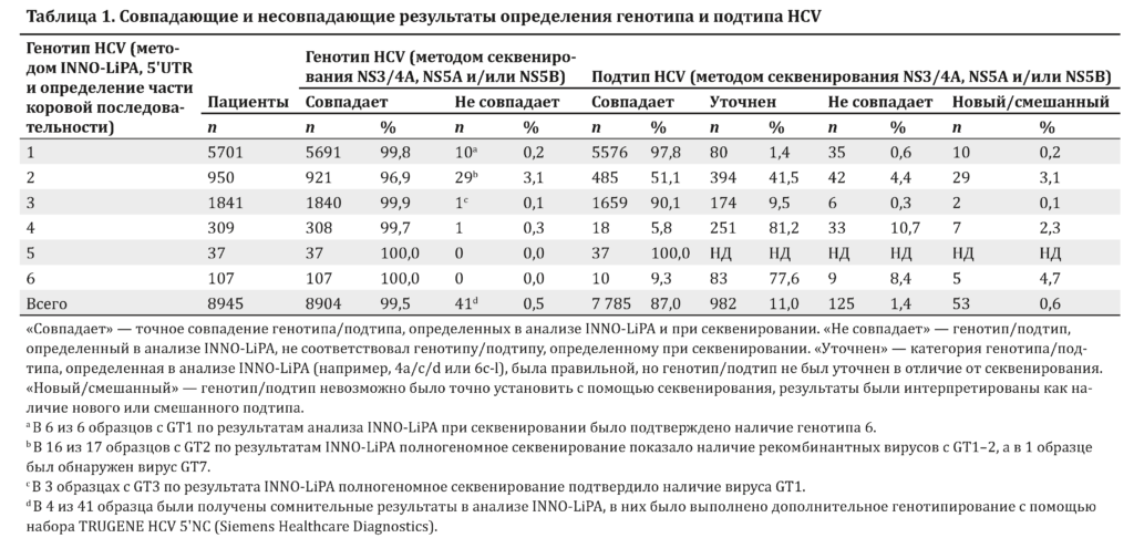 Таблица 1. Совпадающие и несовпадающие результаты определения генотипа и подтипа HCV
