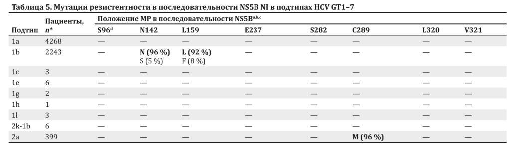 Таблица 5. Мутации резистентности в последовательности NS5B NI в подтипах HCV GT1–7