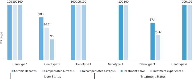 Рисунок 2. Темпы получения устойчивого вирусологического ответа (УВО12) в соответствии с генотипами и состоянием печени.