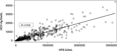 Рисунок 1. График регрессии наименьших квадратов для всех образцов, имеющих достоверные результаты как по РНК Roche HPS/TaqMan, так и по анализу ARCITECT HCV.