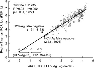 Рисунок 1. Корреляция между титрами ВГС-Ag и ВГС РНК показана в линейной регрессии с log-преобразованной концентрацией ВГС-Ag и титрами РНК ВГС среди 221 пациентов.