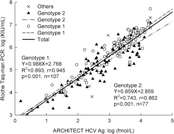 Рисунок 2. Корреляция между ВГС-Ag и РНК ВГС для 1 и 2 генотипов показана в линейной регрессии с log-трансформированной концентрацией ВГС-Ag и титрами РНК ВГС. Нижний предел обнаружения ВГС-Ag при обнаружении РНК 3 фмоль/л и ВГС установлен на уровне ≥15 МЕ/мл. Существует сильная корреляция между ВГС-Ag и РНК ВГС, которая проявляется для обоих генотипов. 1 генотип показал более сильную корреляцию с коэффициентом 0,945 (log [ВГС РНК] = 0,988 x log [ВГС-Ag] + 2,768, R2 = 0,883, p <0,001) при размере выборки 107, по сравнению со 2 генотипом (log [ВГС РНК] = 0,859 х log [ВГС-Ag] + 2,859; R2 = 0,743, p <0,001), коэффициент корреляции которого составлял 0,862 при размере выборки 77.
