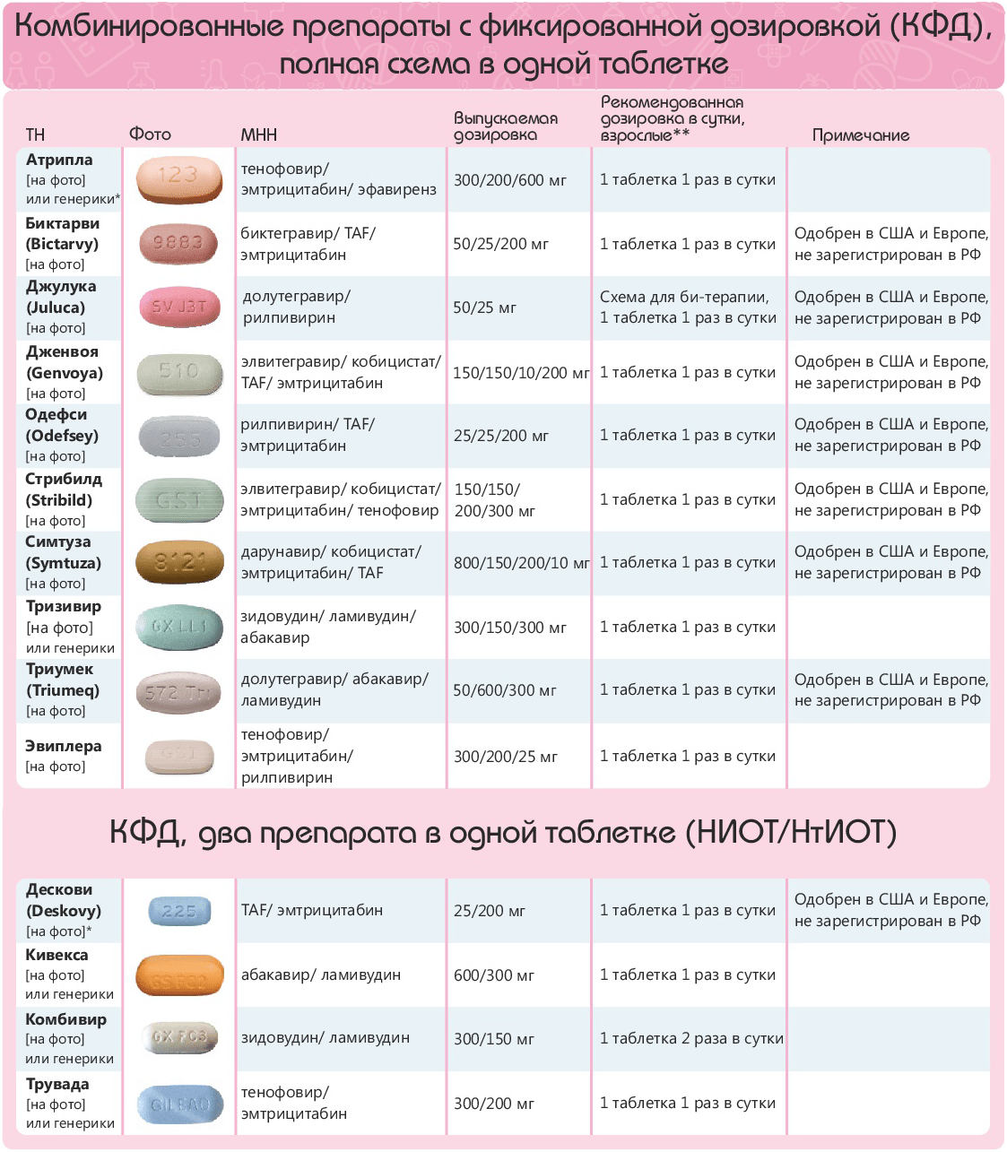 Комбинированные препараты с фиксированной дозировкой (КФД), полная схема в одной таблетке