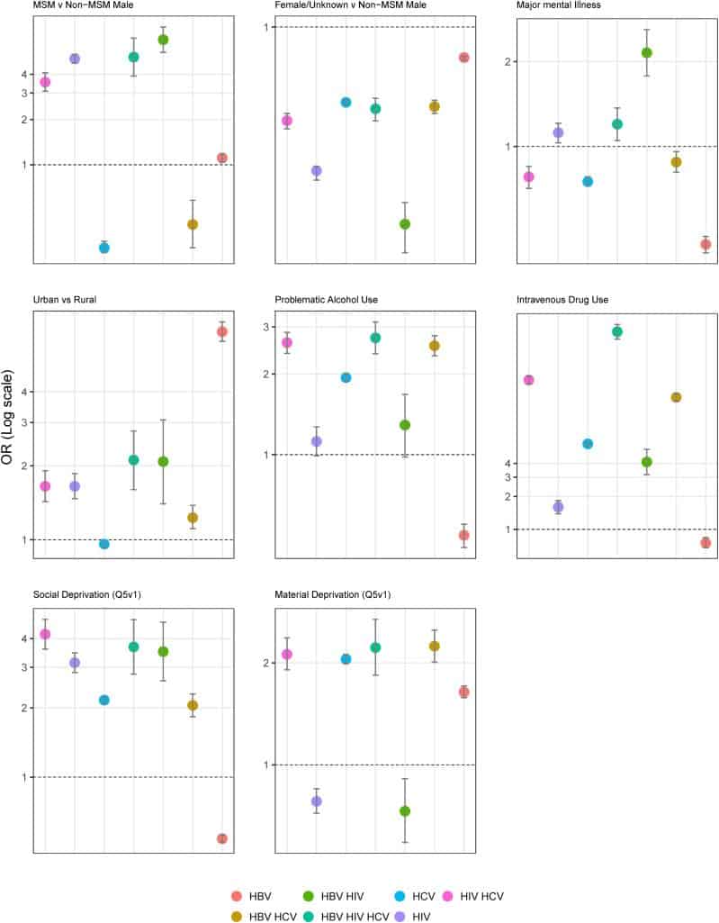 Сравнение для групп коинфекции ВГВ, ВГС и ВИЧ, полученных из многопараметрической модели многомерной логистической регрессии, стратифицированной по выбранным характеристикам, БК ГИГ, 1990-2013