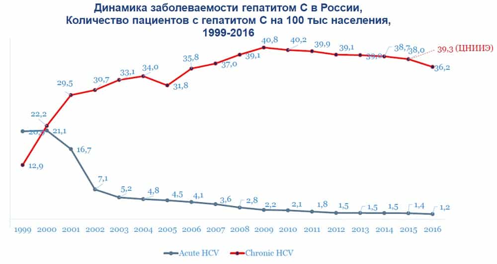 динамика заболеваемости гепатитом С в России 1996-2016