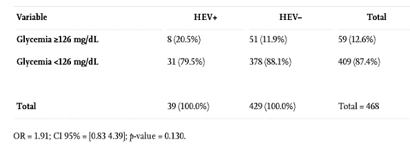 Связь вирусного гепатита Е, цирроза и резистентности к инсулину среди пациентов с хроническим гепатитом С