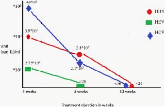 Успешное лечение тройной инфекции ВГВ, ВГС и ВГЕ с помощью Софосбувира, Даклатасвира, Рибавирина и Тенофовира длительностью 12 недель — клинический случай