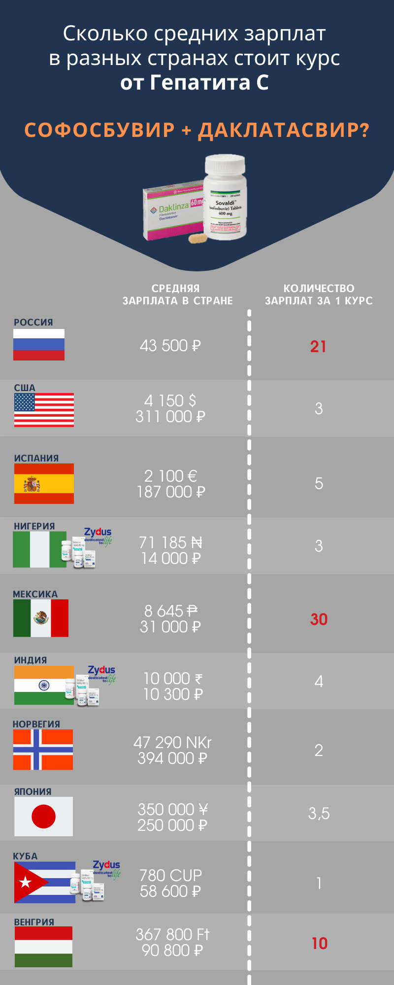 Инфографика: сколько зарплат в одном курсе от Гепатита С в разных странах?